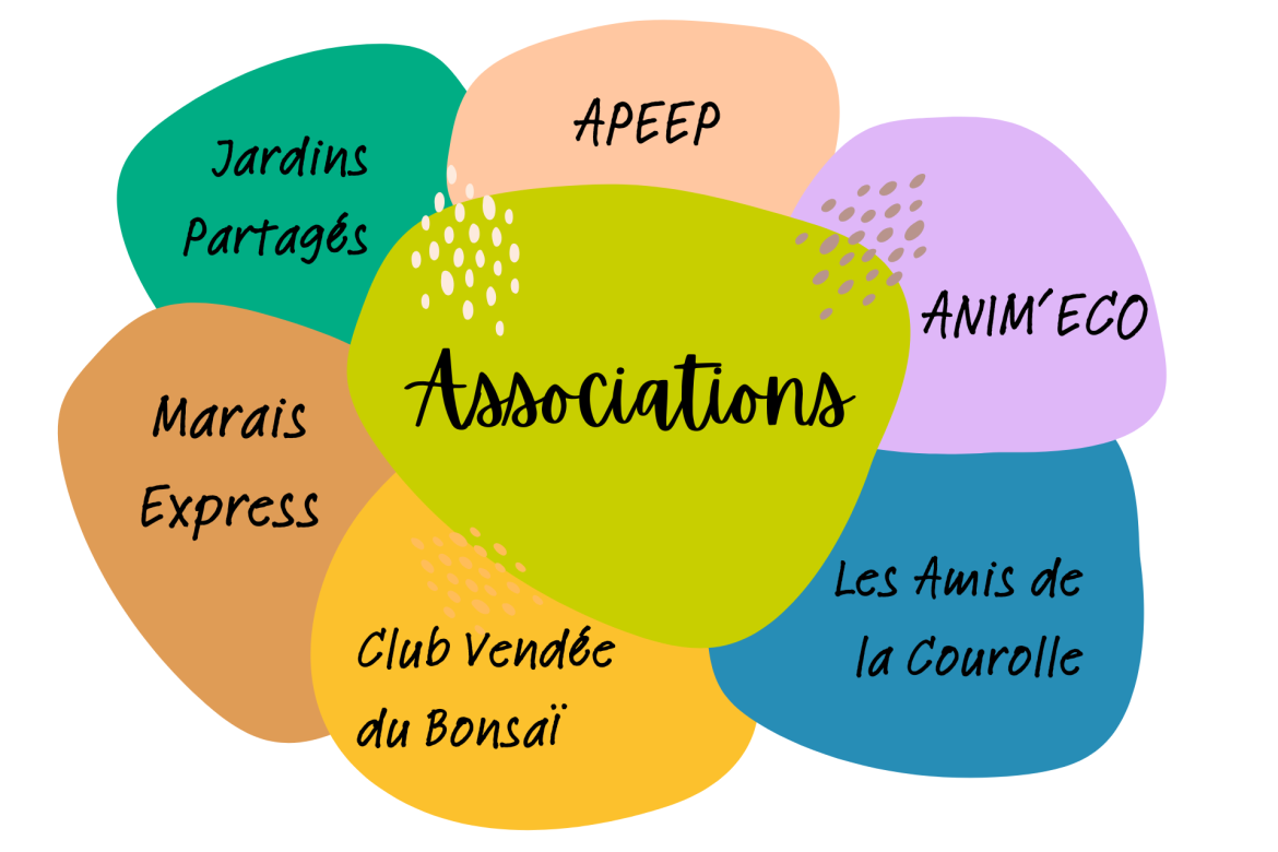 Associations